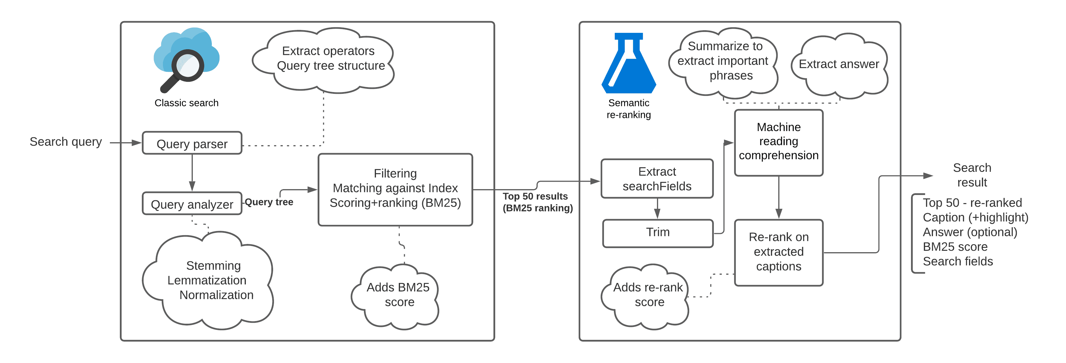 Azure Semantic Search Diagram