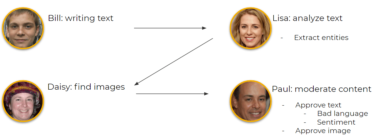 Content creation process diagram